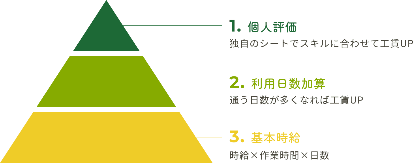 個人評価、利用日数加算、基本時給